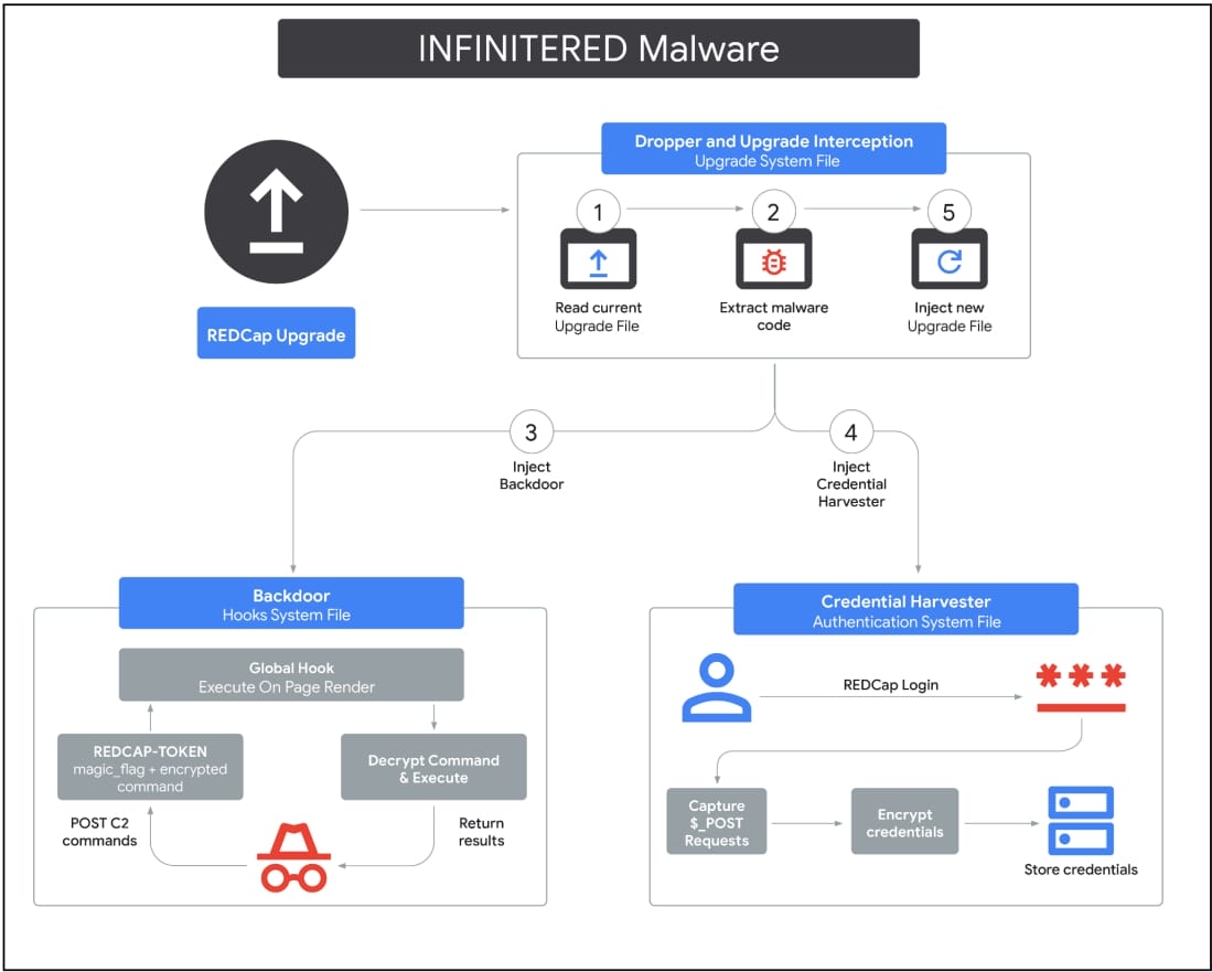 Des pirates chinois s'introduisent dans des serveurs REDCap et dérobent des données de recherche médicale 2 Composants du malware Infinitered