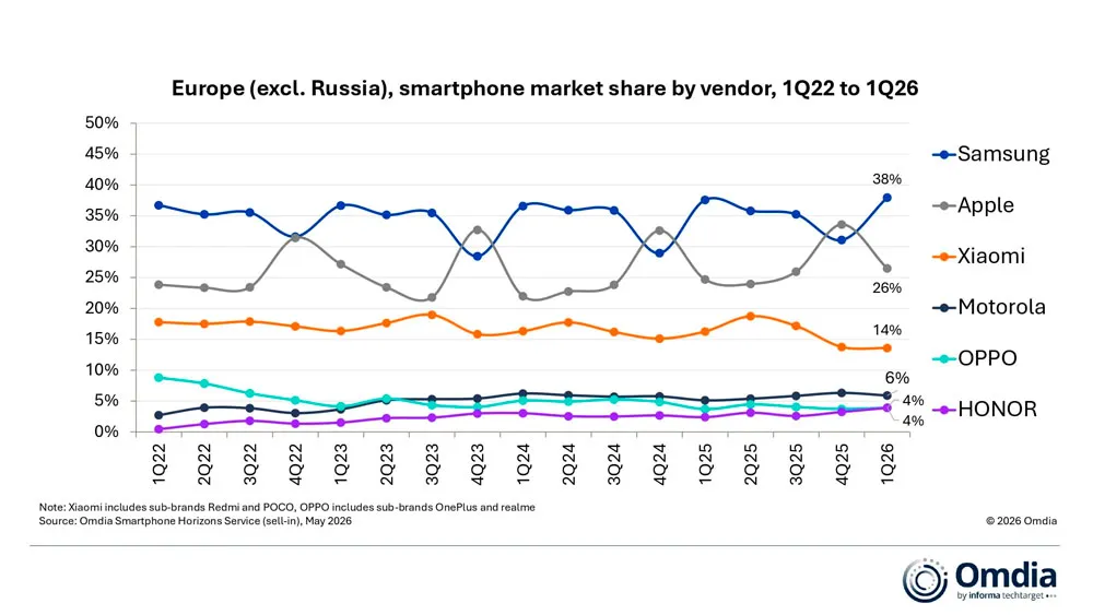 Le marché européen des smartphones progresse de 2 % au premier trimestre 1 Parts de marché des fabricants de smartphones en Europe / Graphique Omdia
