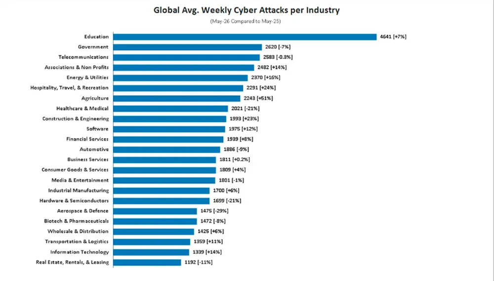 Les cyberattaques reculent à l’échelle mondiale malgré la progression du rançongiciel 2 Moyenne d'attaques hebdomadaires - Graphique de Checkpoint Software