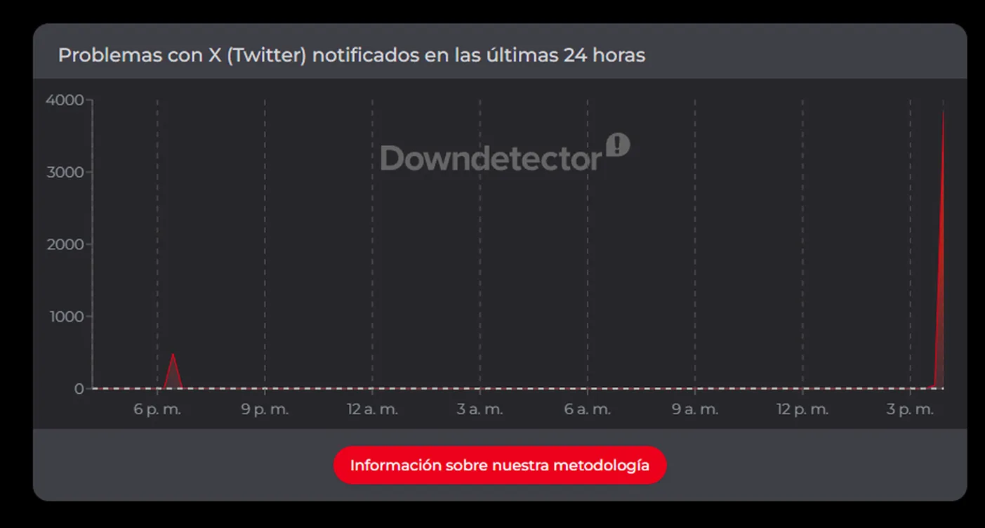 Pourquoi X Twitter a été victime d'une panne tout ce que l'on sait sur cette défaillance technique récente 1 Rapport de Downdetector sur les problèmes rencontrés par X