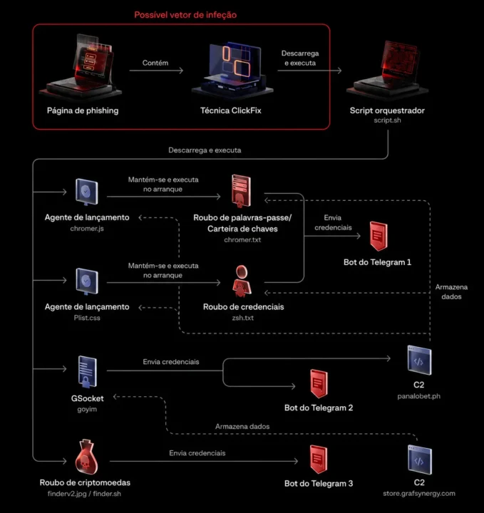 Nouveau malware sur macOS neutralise les applications jusqu'à l'obtention du mot de passe 3 1784380927 282 Nouveau malware sur macOS neutralise les applications jusqua lobtention du