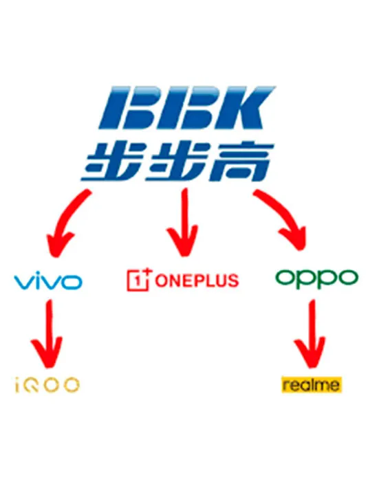 OnePlus est mort et pourrait fermer ses portes en Europe dès cette semaine 3 Bâtiment du siège de BBK Electronics Corporation