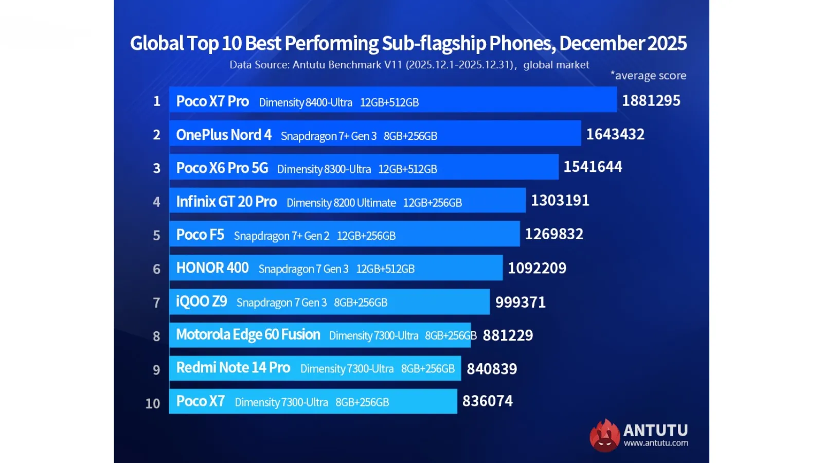 Toute la vérité sur les tests de performance les benchmarks pour smartphones sont-ils vraiment utiles 2 Classement AnTuTu des mobiles de milieu de gamme les plus puissants en décembre 2025