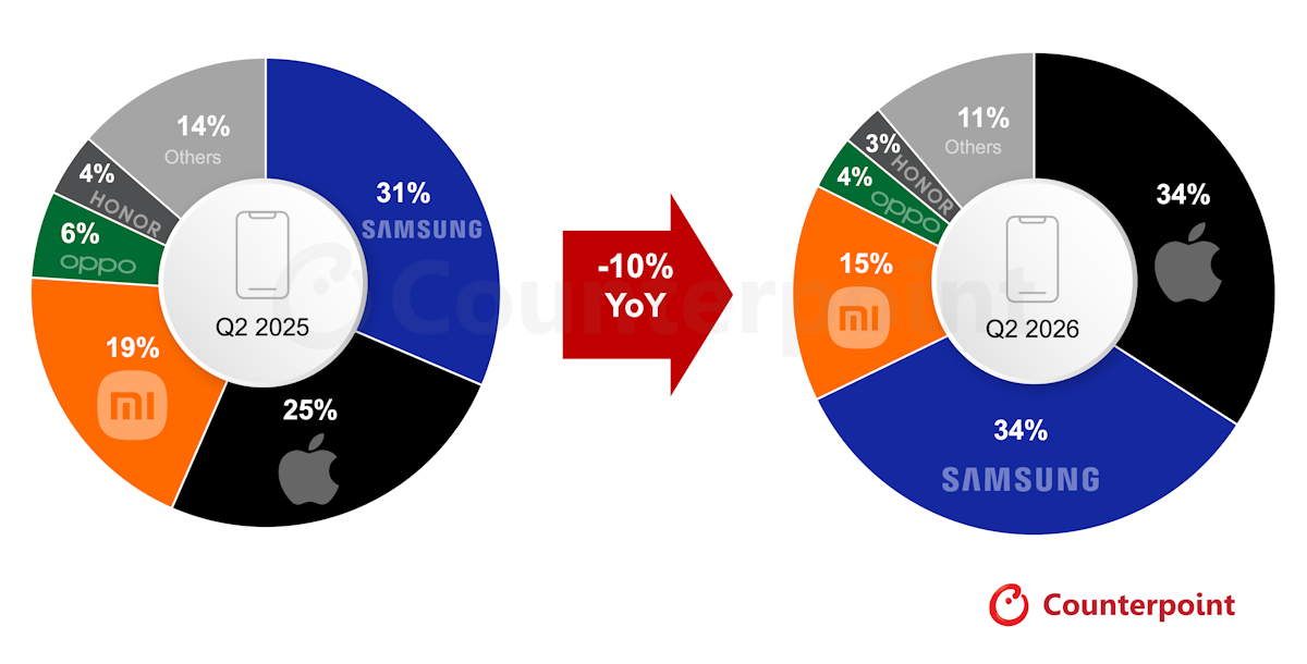 L'effondrement du marché des smartphones en Europe plonge les ventes à des niveaux critiques 2 Ventes de smartphones en Europe
