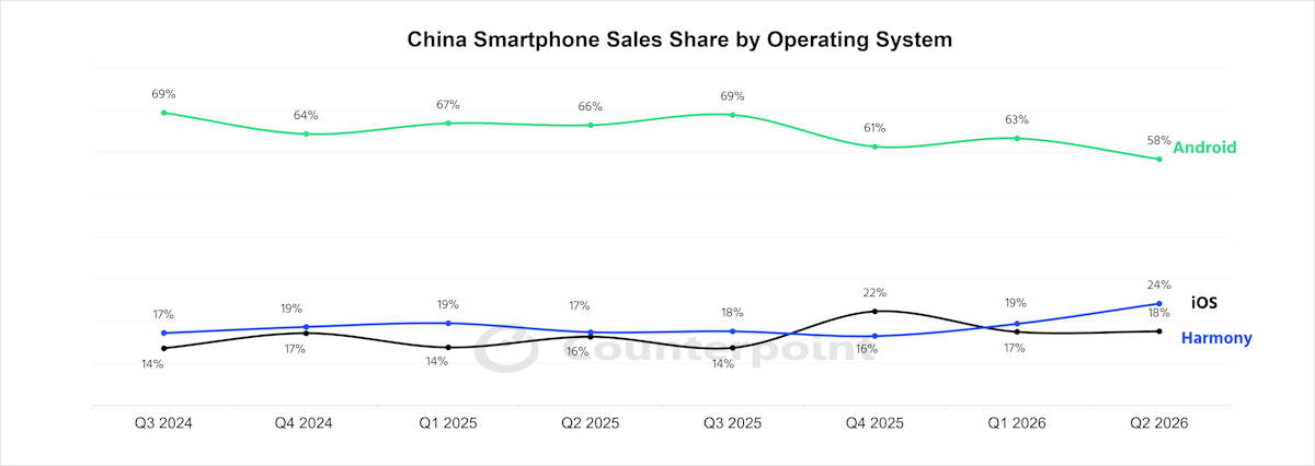Android domine le marché mobile avec des chiffres impressionnants face à la concurrence 4 Android iOS Chine smartphones