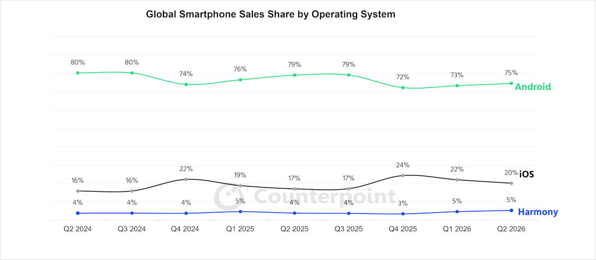 Android domine le marché mobile avec des chiffres impressionnants face à la concurrence 3 Android iOS Chine smartphones