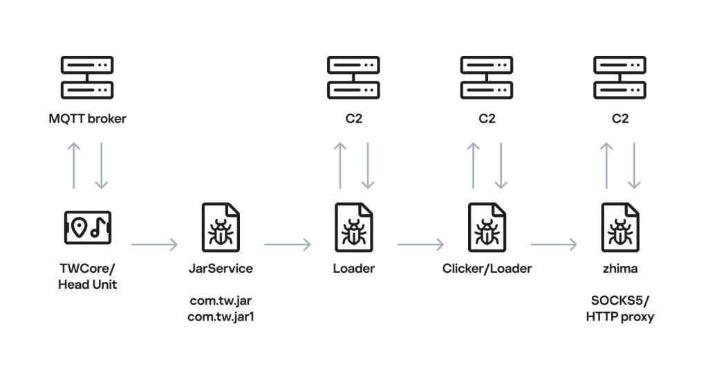 Votre voiture piratée : un malware Android s'attaque aux autoradios 3 Android malware rádio carros