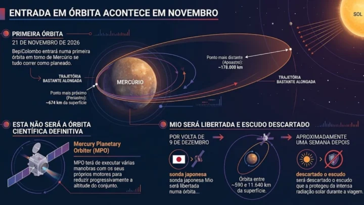 La mission BepiColombo atteint enfin Mercure au terme d’un périple de huit ans 2 1788381799 216 La mission BepiColombo atteint enfin Mercure au terme dun periple