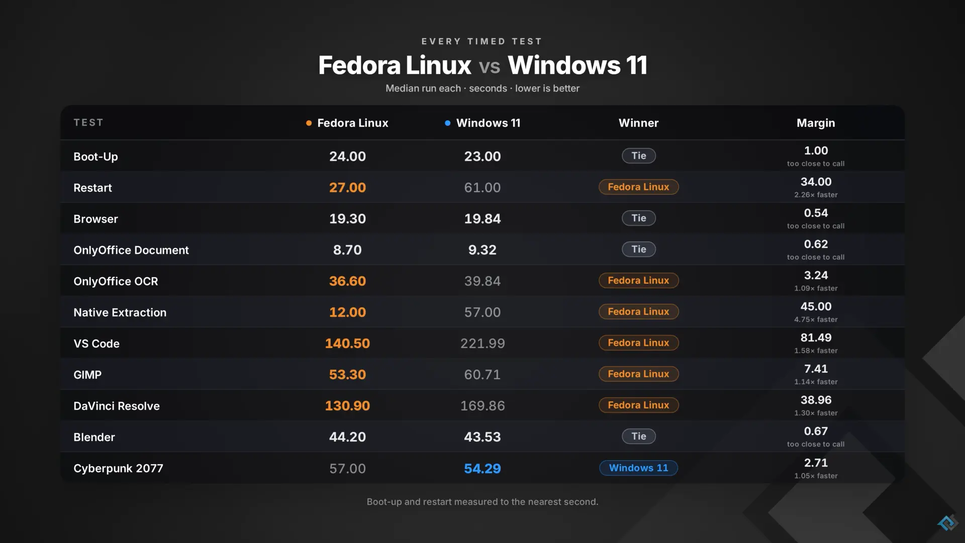 Extraction de fichier sur Linux et Windows 11