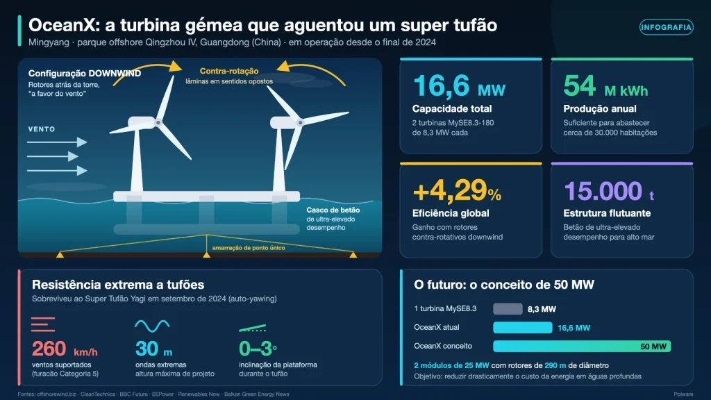 1790606586 381 Decouvrez une plateforme flottante a double eolienne tout droit sortie