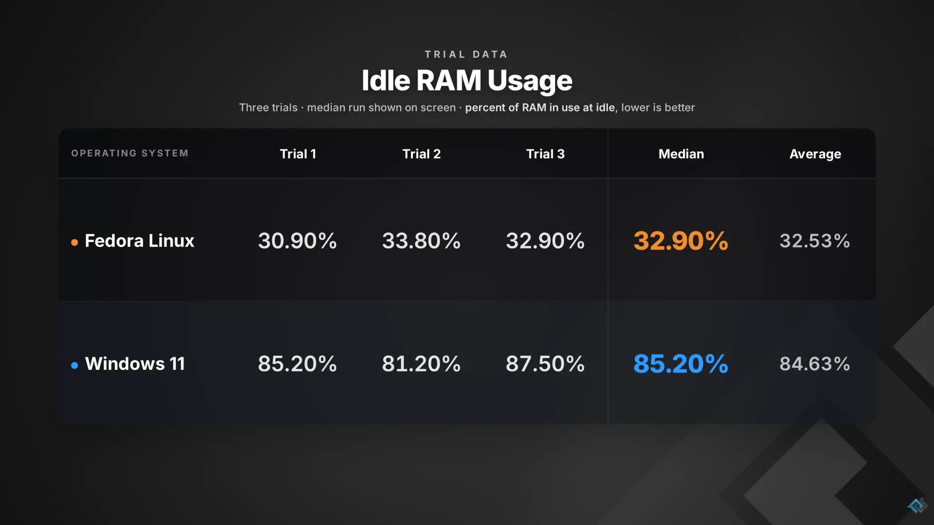 Temps de redémarrage Linux vs Windows 11