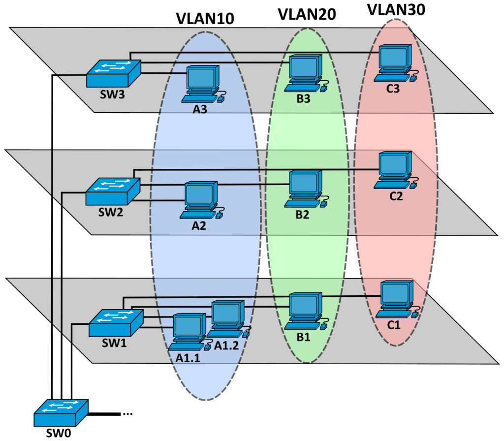 Réseaux : tout comprendre aux VLAN et maîtriser leur configuration 3 Reseaux tout comprendre aux VLAN et maitriser leur configuration