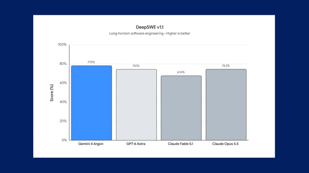 Graphique des benchmarks d'ingénierie logicielle