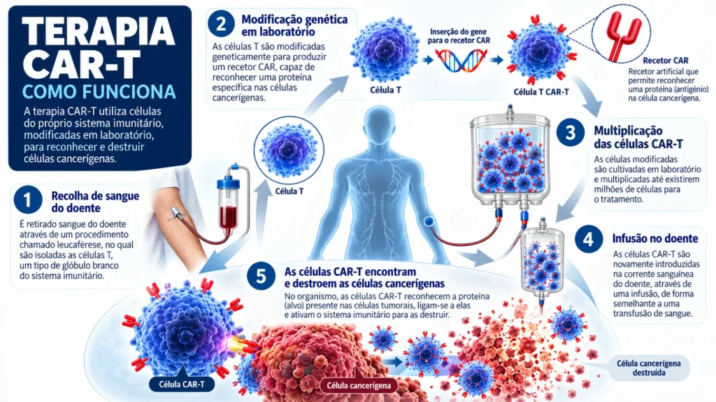 CAR-T: la guerre contre le cancer évolue, les scientifiques créent des cellules chasseuses de tumeurs 3 Infographie expliquant la thérapie CAR-T