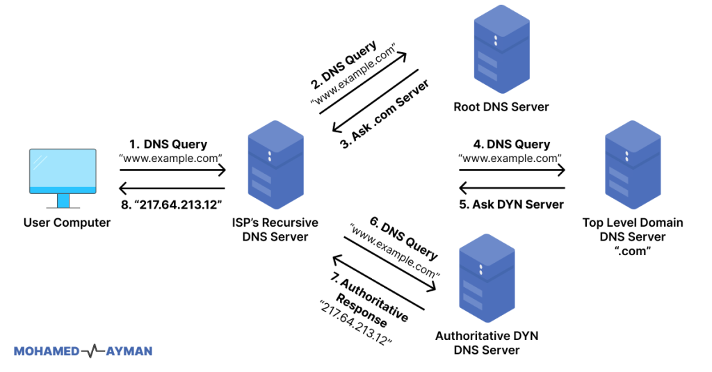 DNS l'ingénieux rouage caché au cœur du fonctionnement d'Internet 2 DNS : le système quasi "invisible" qui fait fonctionner l'Internet