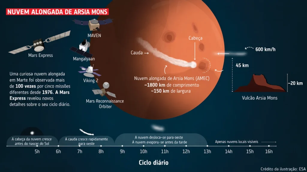 Marte abrite un nuage géant de 1 800 km formé grâce à une physique fascinante 4 1792874184 461 Marte abrite un nuage geant de 1 800 km forme