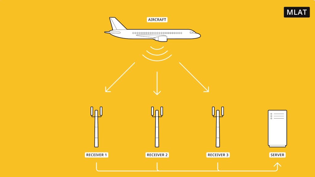 Représentation graphique du principe de multilatération MLAT