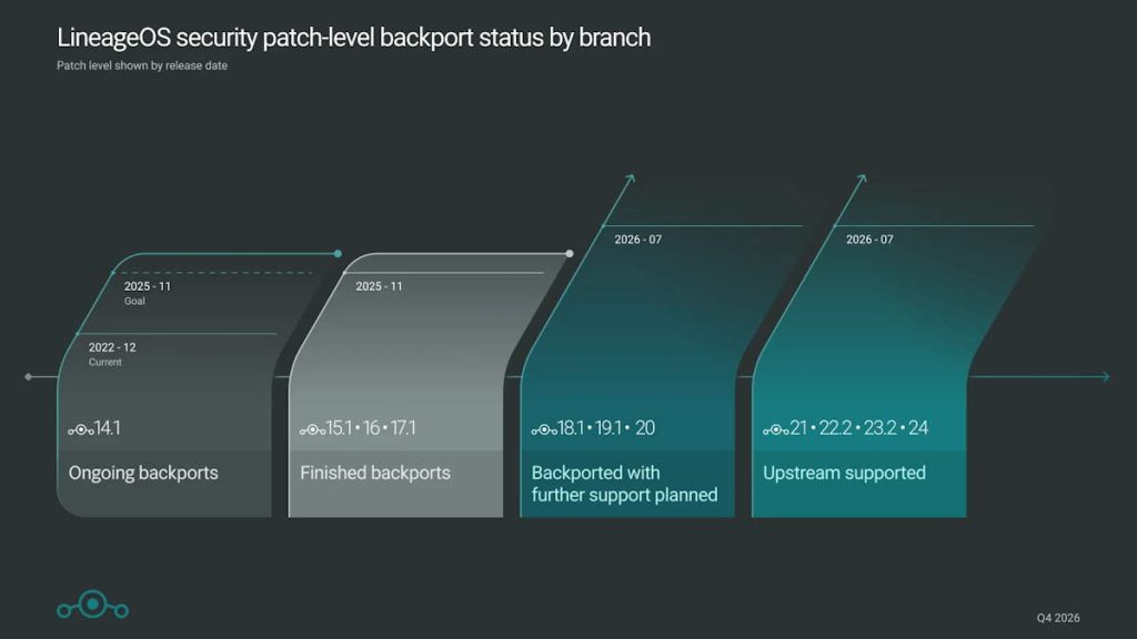 Les anciens smartphones renaissent avec LineageOS 24 et Android 17 3 Les anciens smartphones renaissent avec LineageOS 24 et Android 17